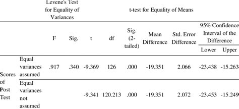 Levenes Test For Equality Of Variances Download Scientific Diagram