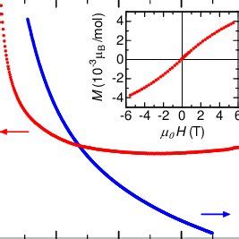 Temperature T Dependence Of Electrical Resistivity And Magnetic