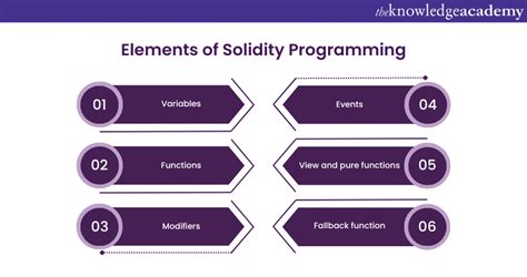 What Is Solidity Programming Language