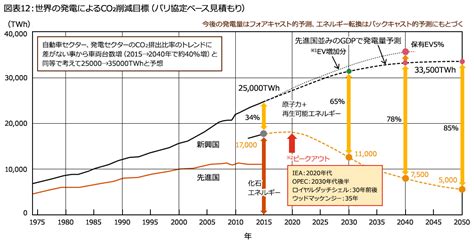 自動車の将来動向EVが今後の主流になりうるのか 第2章 PwC Japanグループ