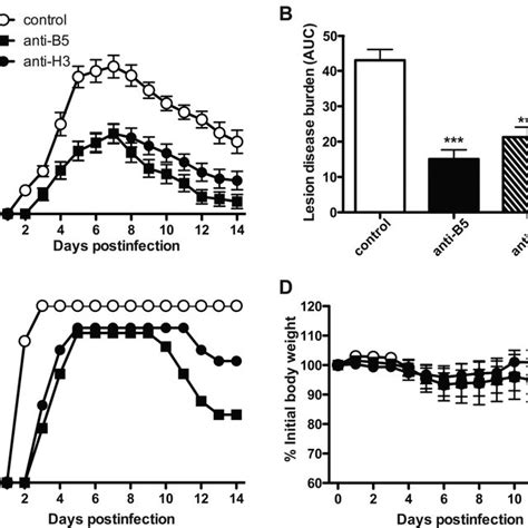 Induction Of Erosive Skin Lesions In VACV Infected Eczematous Mice A