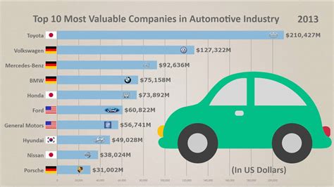 Top 10 Largest Companies In Auto Industry From 1992 To 2019 By Market Cap Youtube