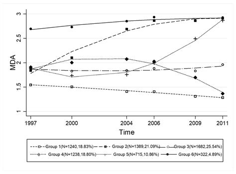 Nutrients Free Full Text Trajectories Of Mediterranean Diet