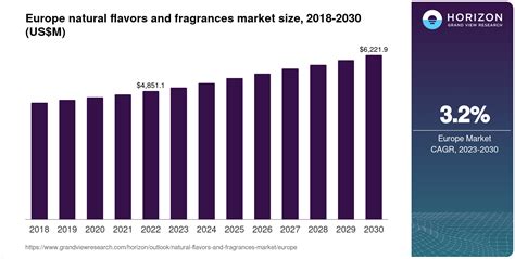 Europe Natural Flavors And Fragrances Market Size And Outlook 2030
