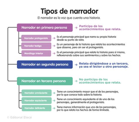 Narrador Testigo Características Tipos Y Ejemplos