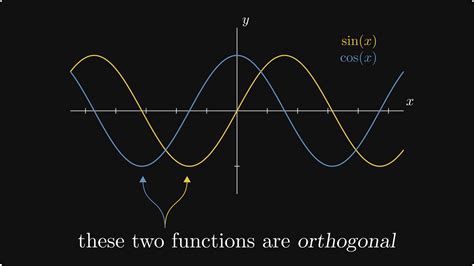 How To Measure The Angle Between Two Functions