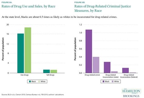 Rates Of Drug Use Sales And Drug Related Criminal Justice Measures