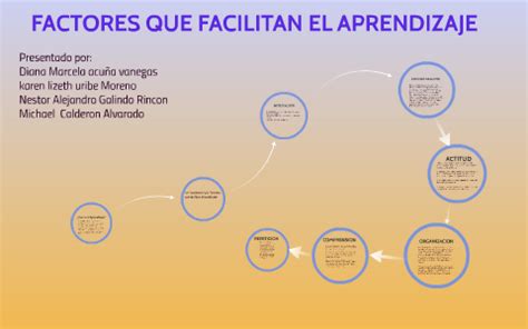 FACTORES QUE FACILITAN EL APRENDIZAJE By On Prezi