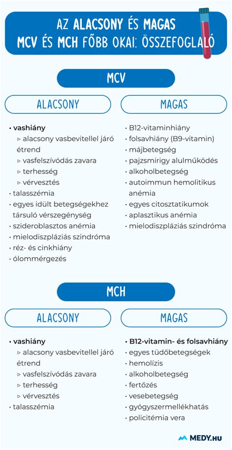 Mi Az Mcv S Az Mch Magas S Alacsony Rt Kek Rtelmez Se