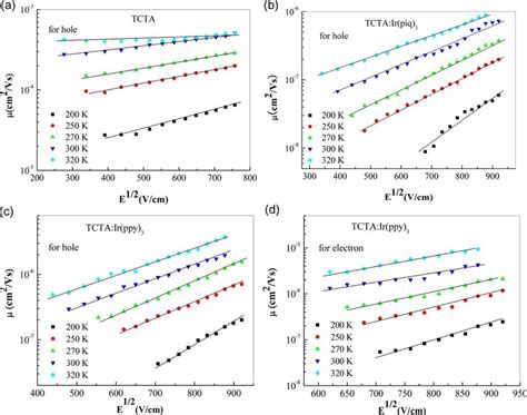 Color Online The Field Dependence Of Hole Mobility In A Tcta B Irpiq