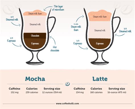 Latte Vs Mocha What S The Difference