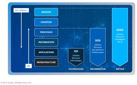 Schéma Directeur des Systèmes d Information SDSSI Acadys