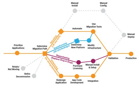 Best Practices For Executing Successful Cloud Migration Strategy