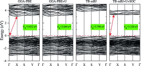 Band Structures Of K05rb05pb2br5 Calculated By Gga Pbe Tb Mbj Download Scientific Diagram