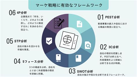 【マーケティング戦略は必要！】効果や立案手順について。使えるフレームワークも紹介します！ Marketingdriven マケドリ