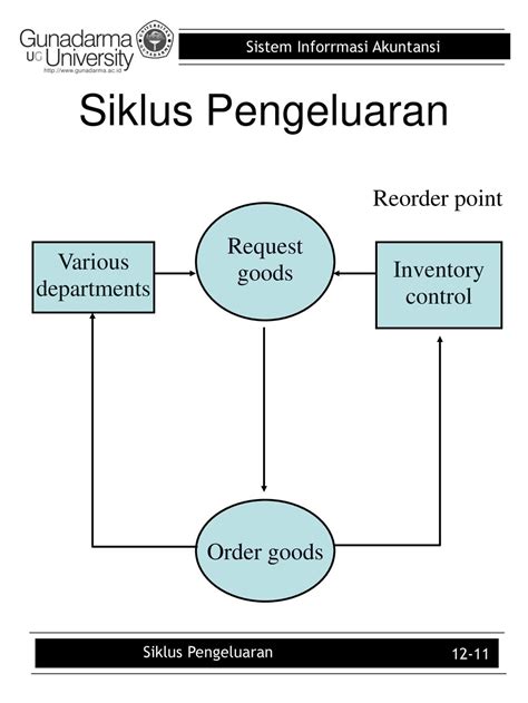 Siklus Pengeluaran Pembelian Dan Pengeluaran Kas Ppt Download