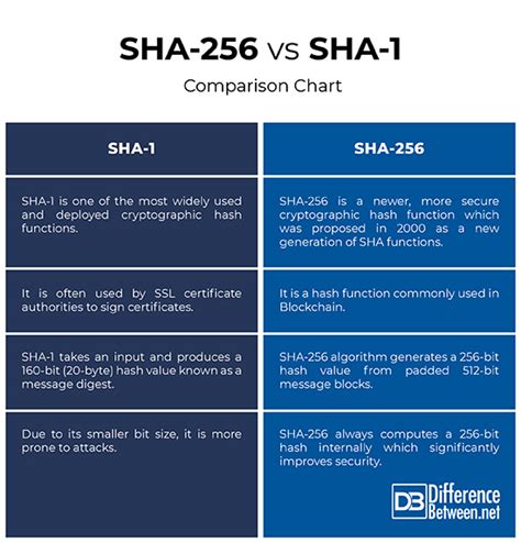 Difference Between Sha And Sha Difference Between Sha Vs