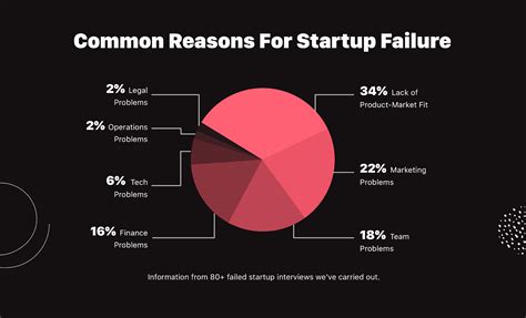 Startup Failure Rate How Many Startups Fail And Why In 2024