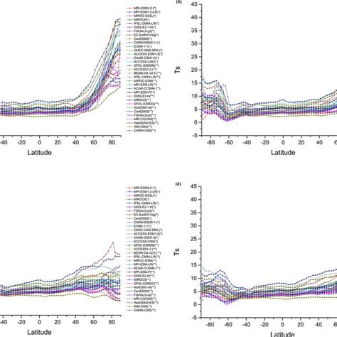 Seasonal Zonal Mean Surface Temperature Differences K For The Last