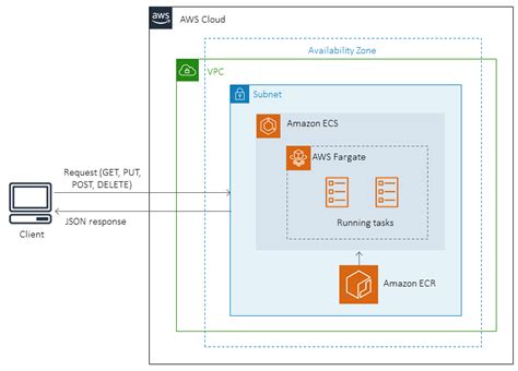 Deploy Java Microservices On Amazon Ecs Using Amazon Ecr And Aws Fargate Aws Prescriptive Guidance