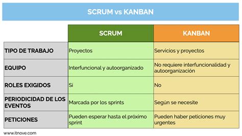 Kanban Vs Scrum Conoce Sus Diferencias Itnove My XXX Hot Girl
