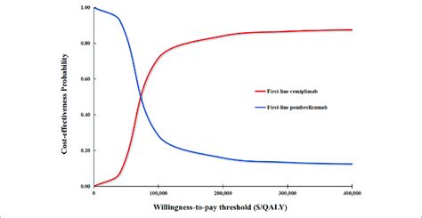 Cost Effectiveness Acceptability Curves For The Base Case Analysis