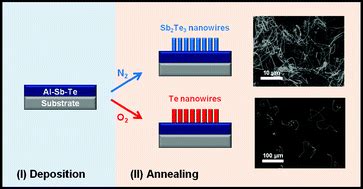 Control Of Selective And Catalyst Free Growth Of Sb2Te3 And Te