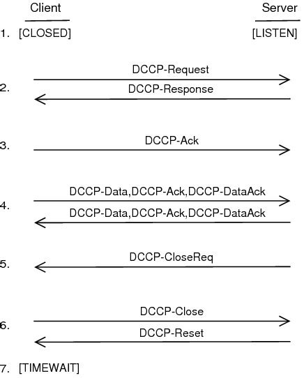 Dccp S Connection Management Download Scientific Diagram