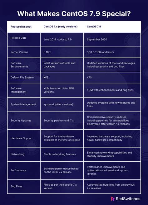 How To Update CentOS 7.x System To CentOS 7.9