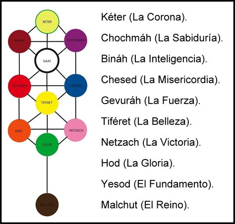 AntesDeMí El árbol de la vida Árbol Sefirótico es uno de