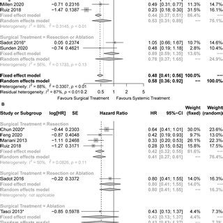 Forest Plots For Comparison Of Overall Survival Between Surgical And