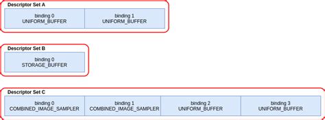 Mapping Data To Shaders Vulkan Documentation Project Demo