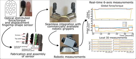 Design Fabrication And Characterization Of A Novel Optical 6 Axis