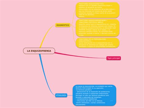 Métodos Y Técnicas En La Neuropsicología Mind Map