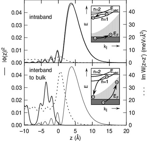 Imaginary Part Of The Screened Coulomb Interaction ImWz Z 0 Dashed