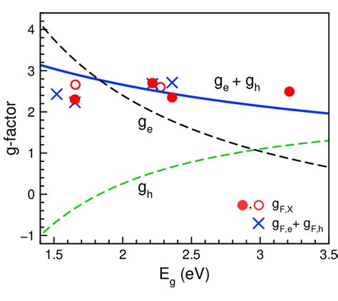 Dependence Of The Exciton G Factor Measured By Magneto Reflectivity