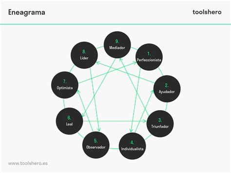 Eneagrama Explicado Toolshero