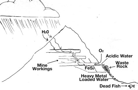 😂 Acid mine drainage effects on humans. Acid Mine Drainage. 2019-02-12