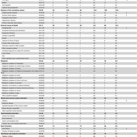 Specific Causes Of Adult Deaths By Age In Northern Ethiopia From