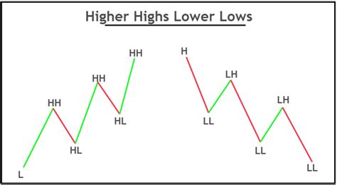 Higher Highs Lower Lows Full Guide ForexBee