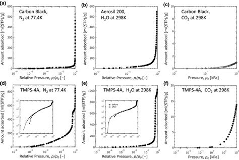 Adsorption Isotherms On Non Porous And Mesoporous Samples Before And Download Scientific