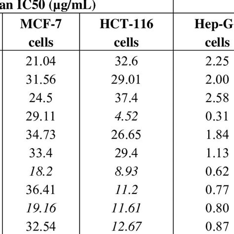 Cytotoxicity Test Using Mtt Assay Against Three Different Human Cancer