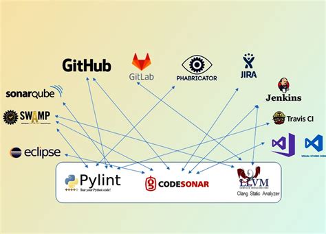 Static Code Analysis Tools In Devopsschool