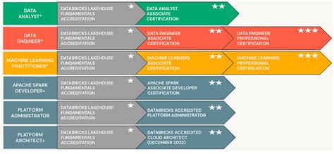 Achieve Your Goals With Databricks Certifications Databricks Blog