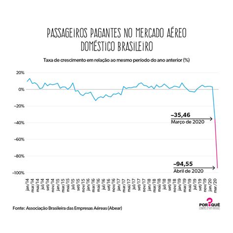 O massacre no mercado de aviação atualização Gráfico da Semana