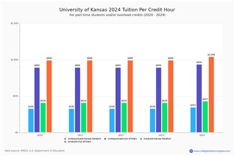 University of Kansas - Tuition & Fees, Net Price