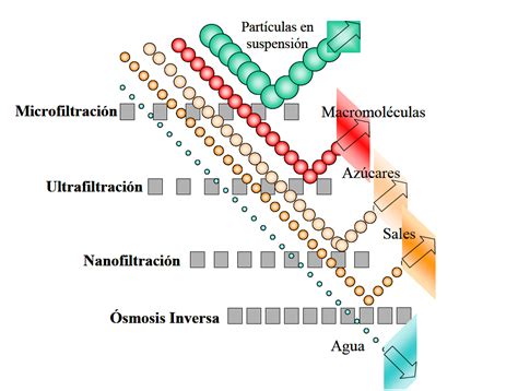 Tratamiento De Agua Y Sus Diferentes Métodos TÉrminos Y Definiciones