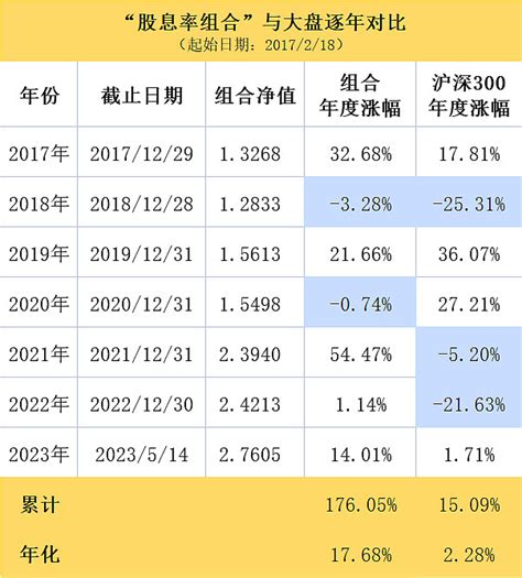 第202期：高股息率股票清单（公开版） 重要提示：本号主要记录老杜实盘和自选股表现，所涉股票不作推荐，据此操作风险自负。【重要文章链接】《“高