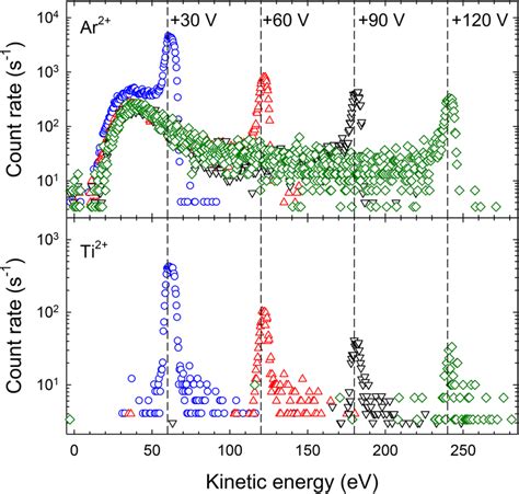 Ion Energy Distribution Of Doubly Charged Ar M Q And Ti