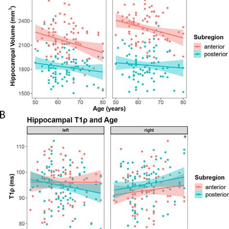 Hippocampal Volume And T1ρ Relationships With Age Download Scientific Diagram